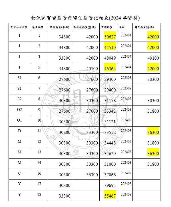 113實習薪資比較